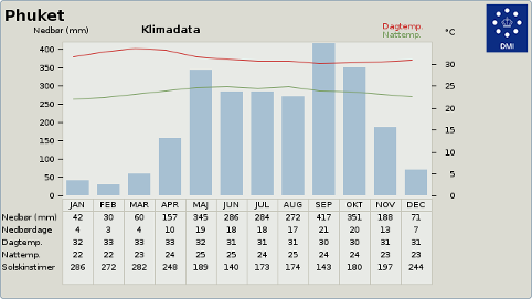 DMI's årsdata for Phuket