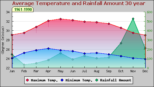 Vejrkort merd temperaturer og nedbør på Samui, ophavsret Thai Meteorological Department. Vejrkort